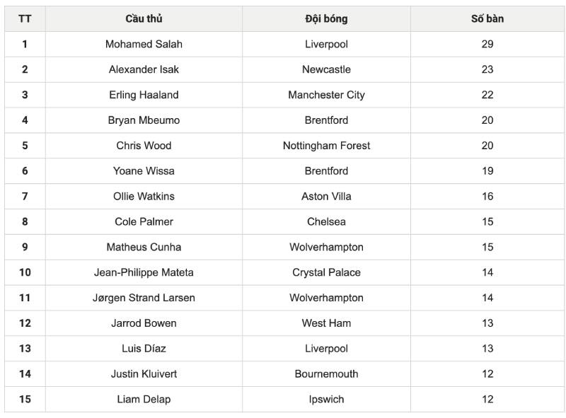 Bảng xếp hạng cầu thủ keonhacai soi kèo phụ hiệu quả
